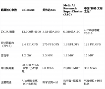 相当于将美国前五大超算的总和压缩进一个机房 